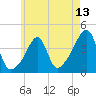Seekonk River tide chart for Tuesday, May 13, 2025