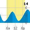 Seekonk River tide chart for Wednesday, May 14, 2025