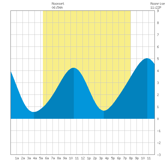 Seekonk River tide chart for Thursday, May 15, 2025