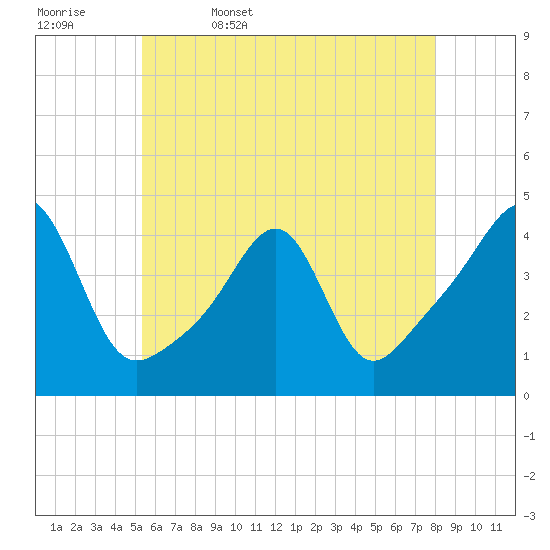 Seekonk River tide chart for Saturday, May 17, 2025