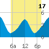 Seekonk River tide chart for Saturday, May 17, 2025