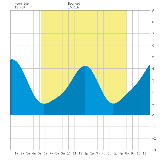 Seekonk River tide chart for Sunday, May 18, 2025
