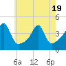 Seekonk River tide chart for Monday, May 19, 2025