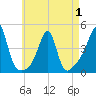 Seekonk River tide chart for Thursday, May 1, 2025