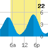 Seekonk River tide chart for Thursday, May 22, 2025
