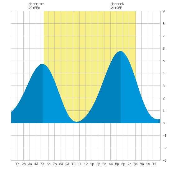 Seekonk River tide chart for Friday, May 23, 2025