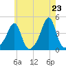 Seekonk River tide chart for Friday, May 23, 2025