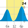 Seekonk River tide chart for Saturday, May 24, 2025