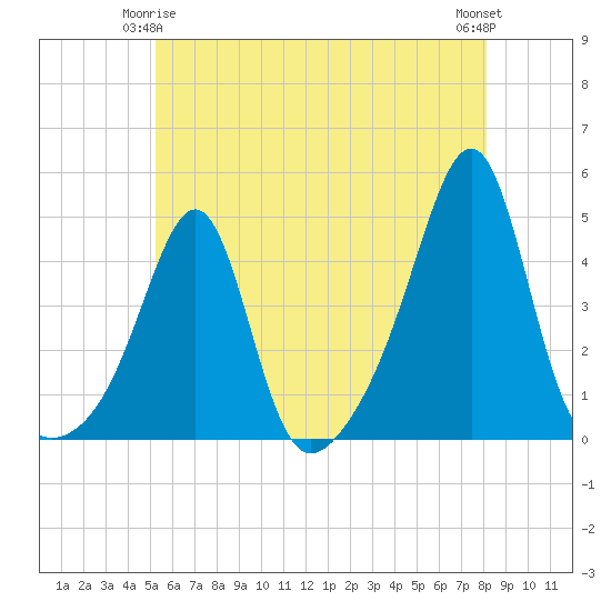 Seekonk River tide chart for Sunday, May 25, 2025