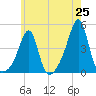 Seekonk River tide chart for Sunday, May 25, 2025