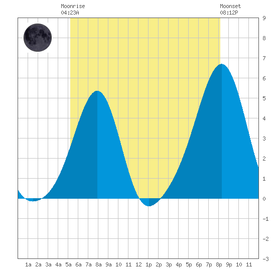 Seekonk River tide chart for Monday, May 26, 2025