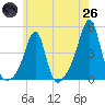 Seekonk River tide chart for Monday, May 26, 2025