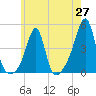 Seekonk River tide chart for Tuesday, May 27, 2025
