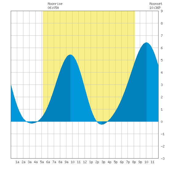 Seekonk River tide chart for Wednesday, May 28, 2025
