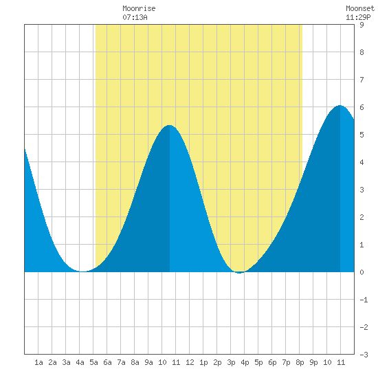 Seekonk River tide chart for Thursday, May 29, 2025