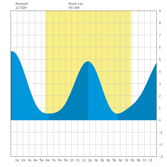 Seekonk River tide chart for Friday, May 2, 2025