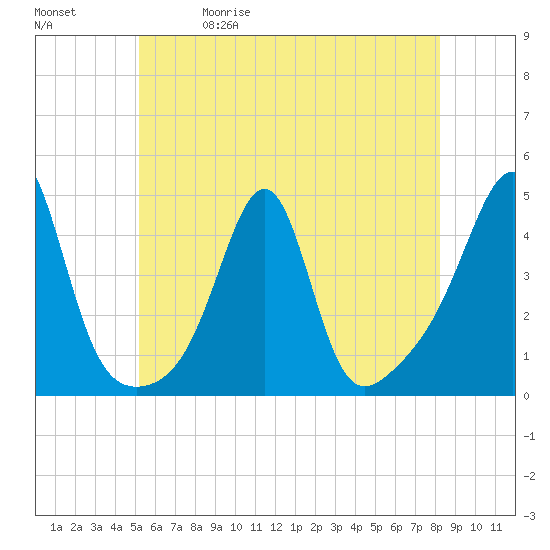 Seekonk River tide chart for Friday, May 30, 2025