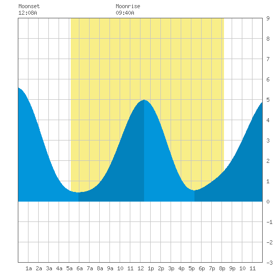 Seekonk River tide chart for Saturday, May 31, 2025