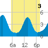 Seekonk River tide chart for Saturday, May 3, 2025