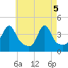 Seekonk River tide chart for Monday, May 5, 2025