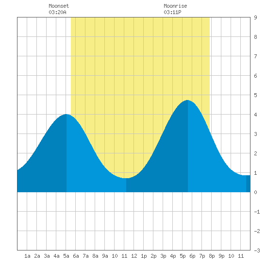 Seekonk River tide chart for Wednesday, May 7, 2025