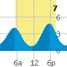 Seekonk River tide chart for Wednesday, May 7, 2025