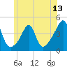 Seekonk River tide chart for Friday, June 13, 2025