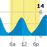 Seekonk River tide chart for Saturday, June 14, 2025