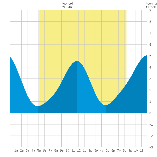 Seekonk River tide chart for Sunday, June 15, 2025