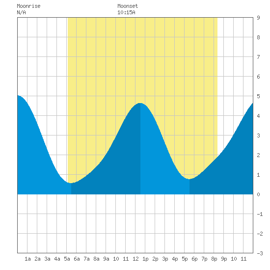 Seekonk River tide chart for Monday, June 16, 2025