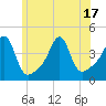 Seekonk River tide chart for Tuesday, June 17, 2025