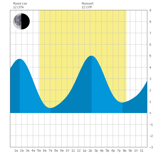 Seekonk River tide chart for Wednesday, June 18, 2025