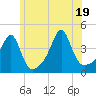 Seekonk River tide chart for Thursday, June 19, 2025
