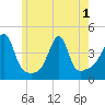 Seekonk River tide chart for Sunday, June 1, 2025