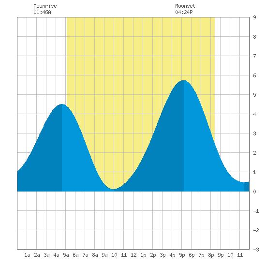 Seekonk River tide chart for Saturday, June 21, 2025