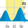 Seekonk River tide chart for Saturday, June 21, 2025