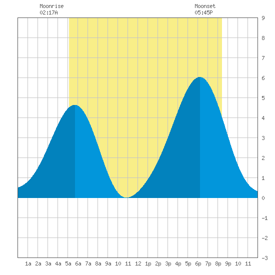 Seekonk River tide chart for Sunday, June 22, 2025