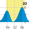 Seekonk River tide chart for Sunday, June 22, 2025