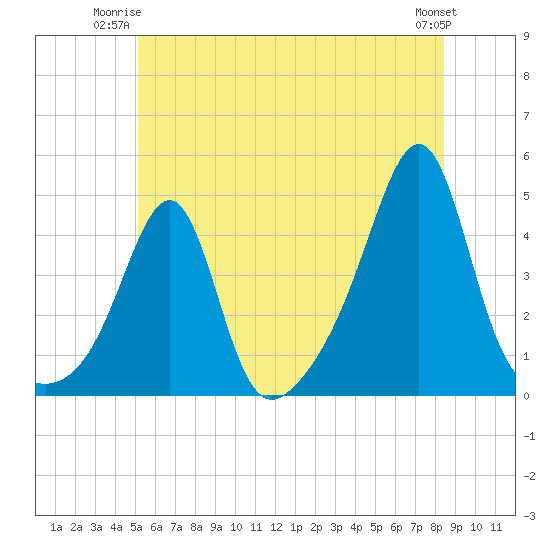 Seekonk River tide chart for Monday, June 23, 2025