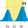 Seekonk River tide chart for Monday, June 23, 2025