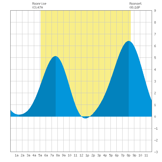 Seekonk River tide chart for Tuesday, June 24, 2025