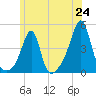 Seekonk River tide chart for Tuesday, June 24, 2025