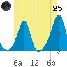 Seekonk River tide chart for Wednesday, June 25, 2025