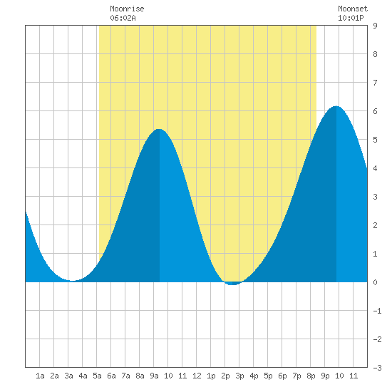 Seekonk River tide chart for Thursday, June 26, 2025