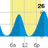Seekonk River tide chart for Thursday, June 26, 2025