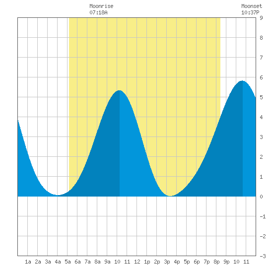 Seekonk River tide chart for Friday, June 27, 2025