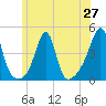 Seekonk River tide chart for Friday, June 27, 2025