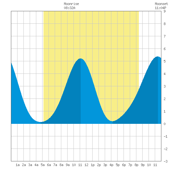Seekonk River tide chart for Saturday, June 28, 2025