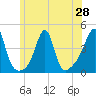 Seekonk River tide chart for Saturday, June 28, 2025