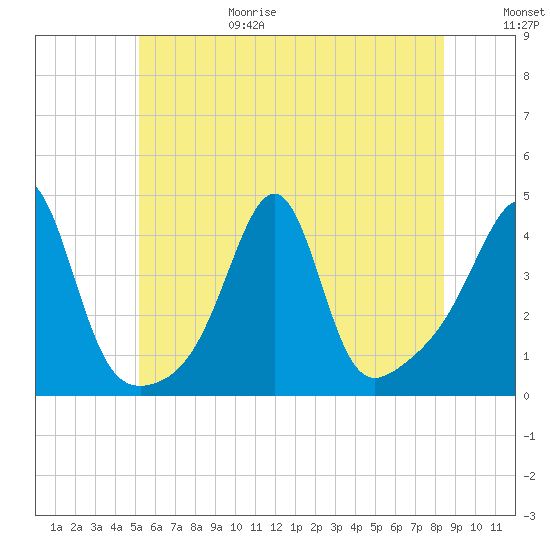 Seekonk River tide chart for Sunday, June 29, 2025